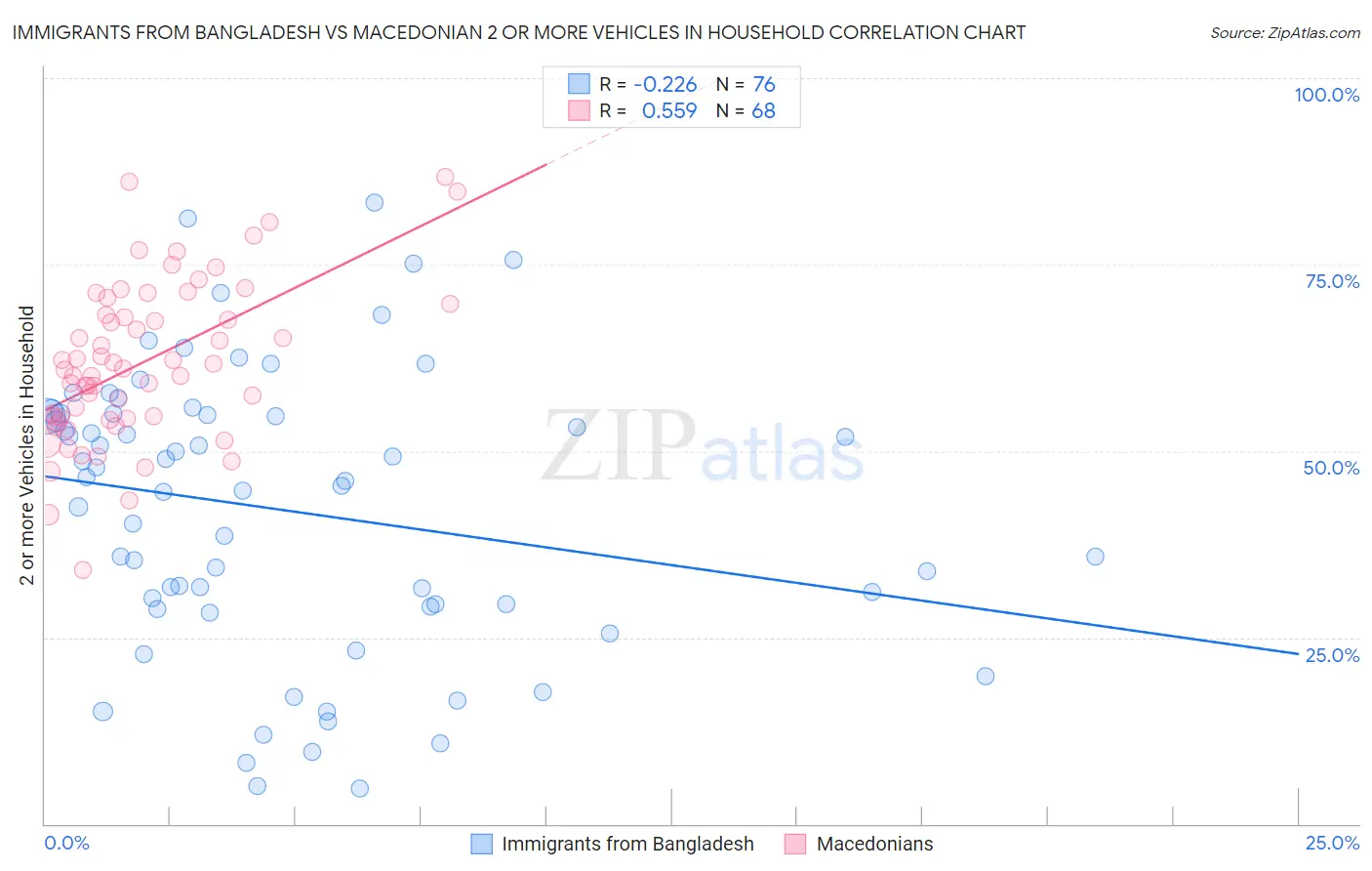 Immigrants from Bangladesh vs Macedonian 2 or more Vehicles in Household