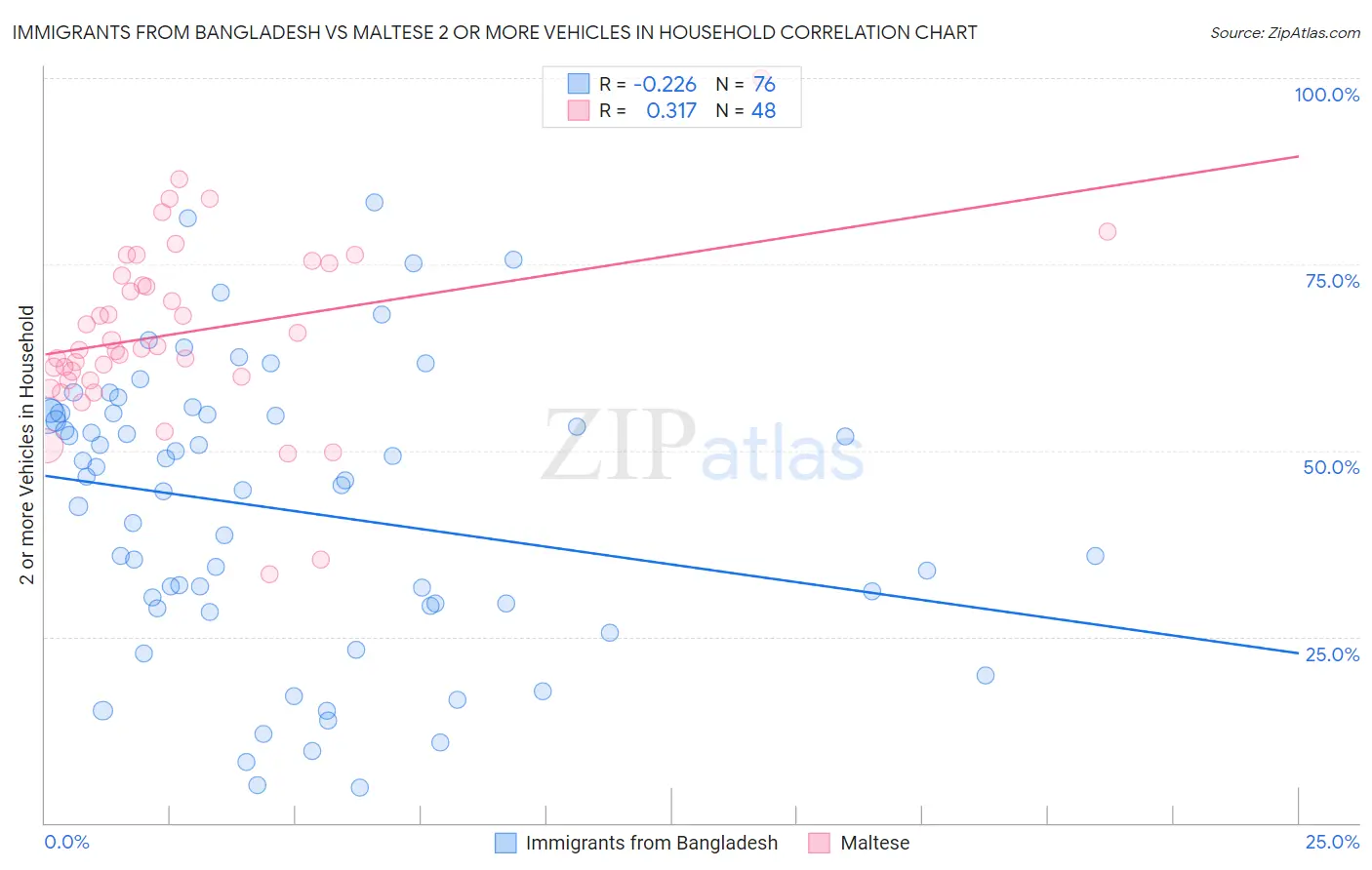 Immigrants from Bangladesh vs Maltese 2 or more Vehicles in Household