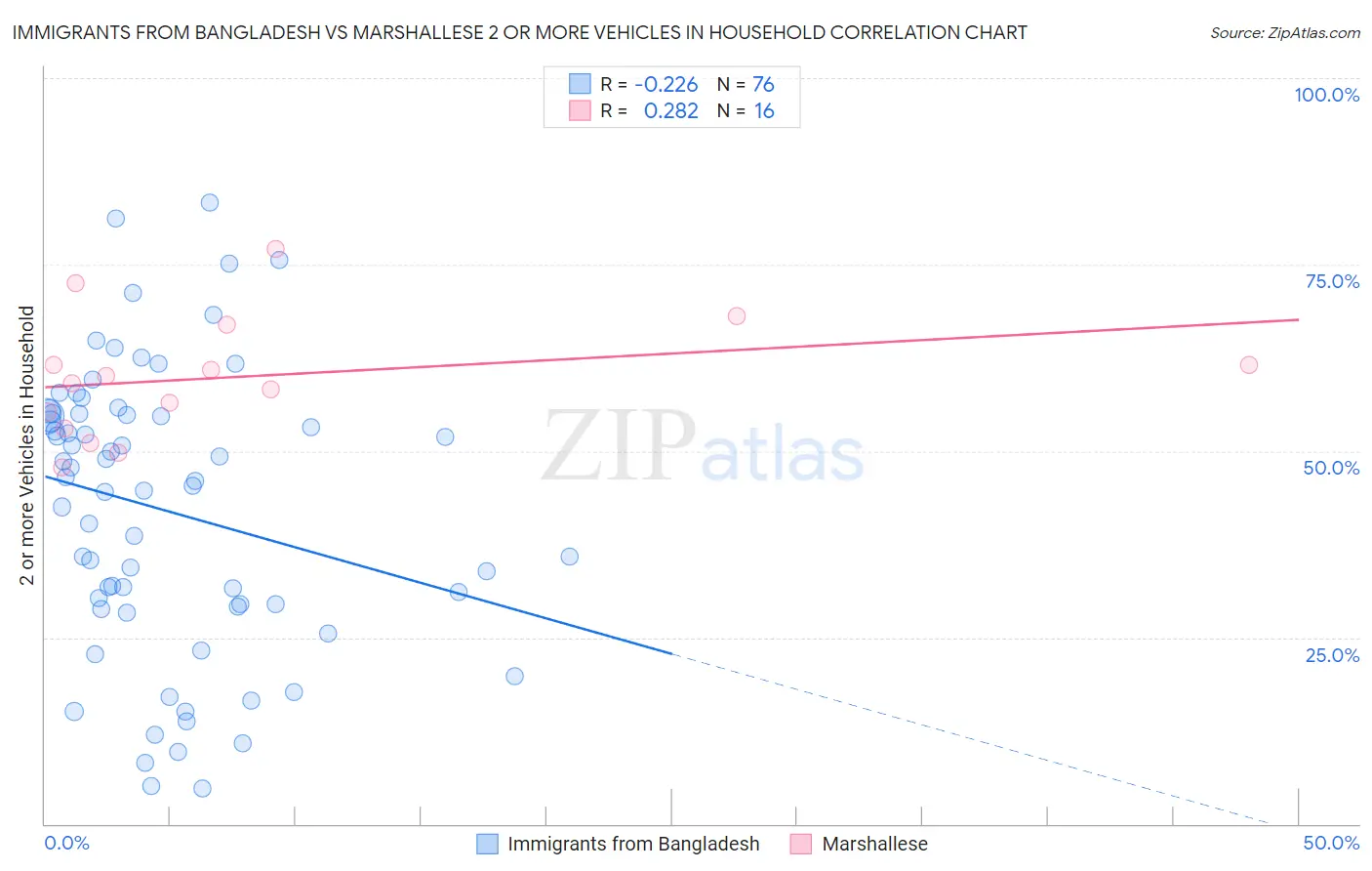 Immigrants from Bangladesh vs Marshallese 2 or more Vehicles in Household