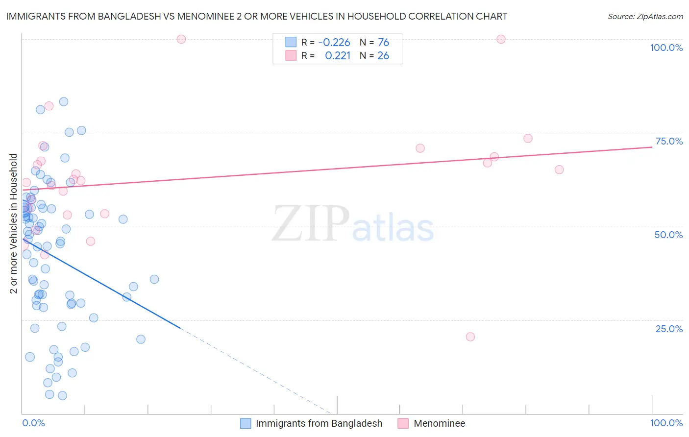 Immigrants from Bangladesh vs Menominee 2 or more Vehicles in Household