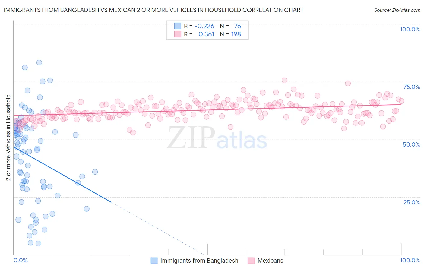 Immigrants from Bangladesh vs Mexican 2 or more Vehicles in Household