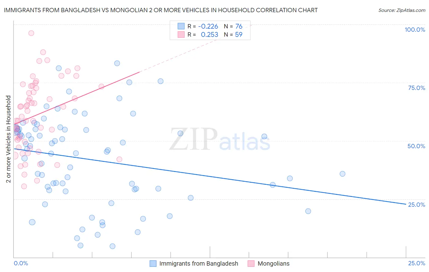 Immigrants from Bangladesh vs Mongolian 2 or more Vehicles in Household