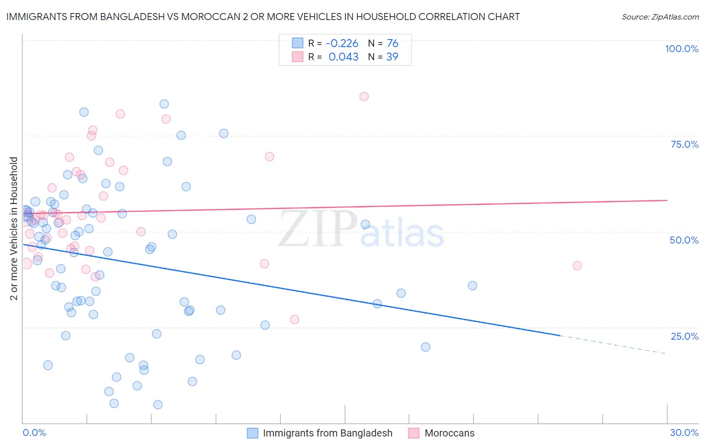 Immigrants from Bangladesh vs Moroccan 2 or more Vehicles in Household