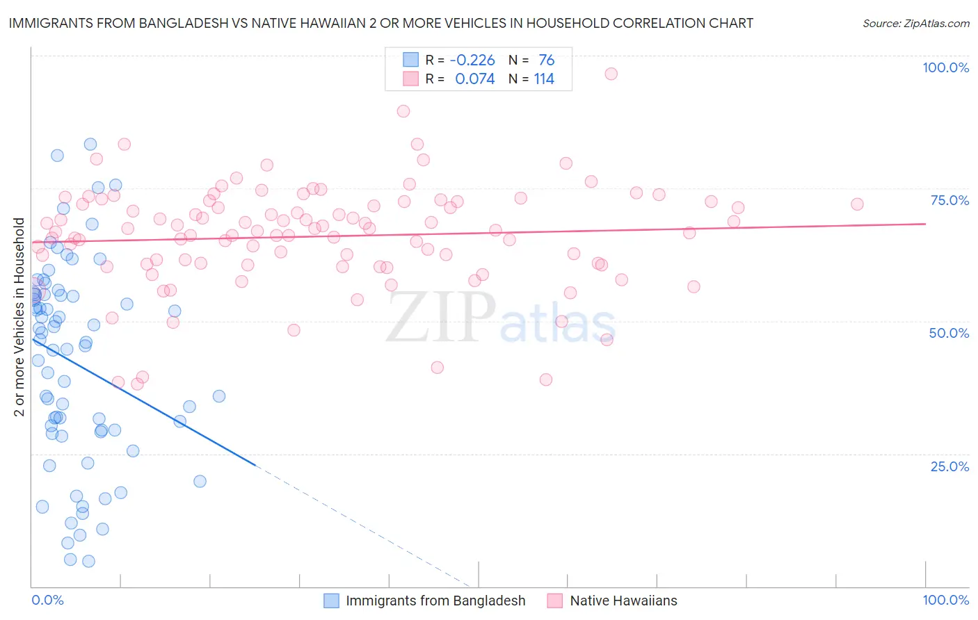 Immigrants from Bangladesh vs Native Hawaiian 2 or more Vehicles in Household