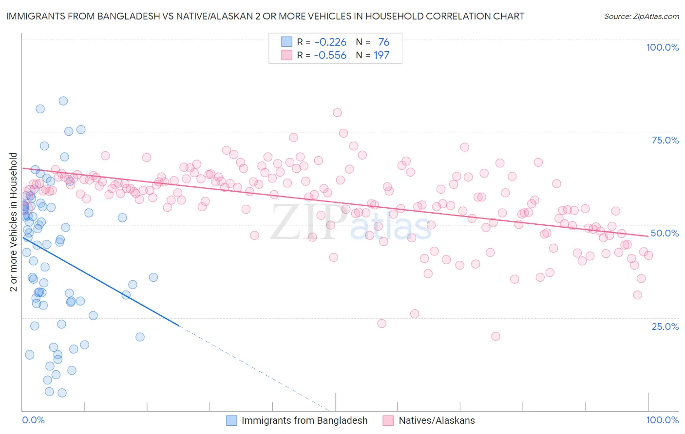 Immigrants from Bangladesh vs Native/Alaskan 2 or more Vehicles in Household