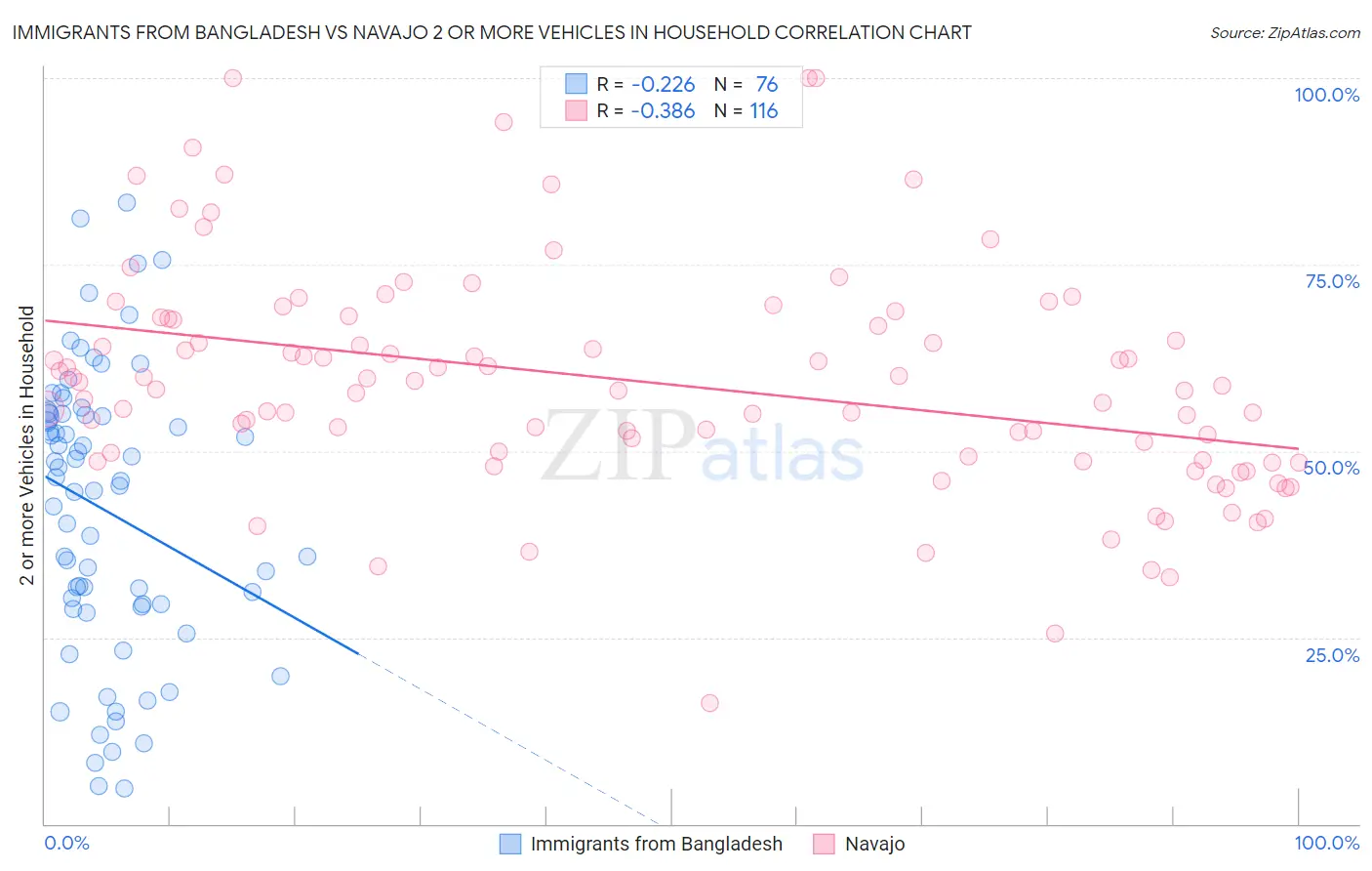 Immigrants from Bangladesh vs Navajo 2 or more Vehicles in Household