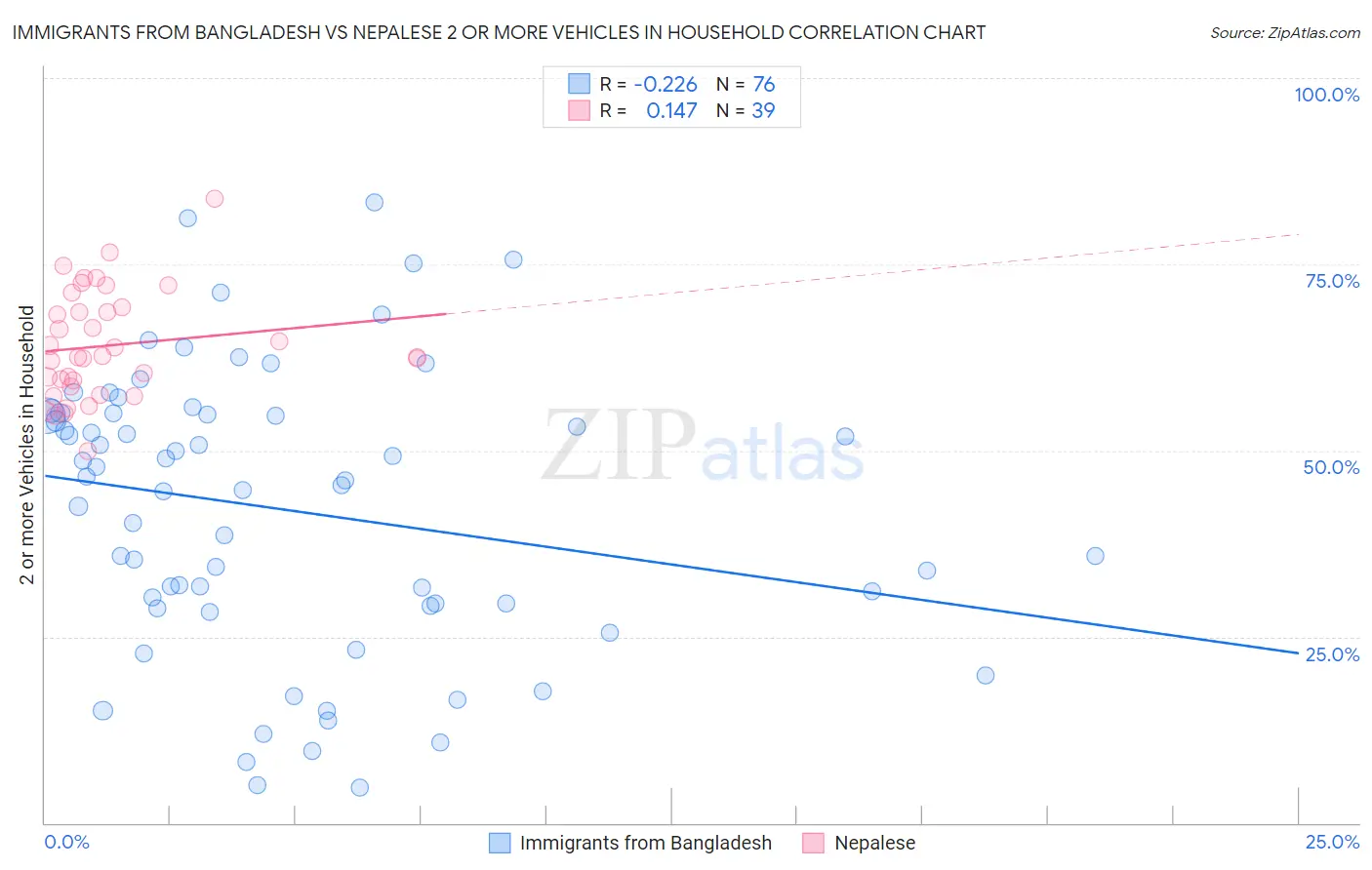 Immigrants from Bangladesh vs Nepalese 2 or more Vehicles in Household