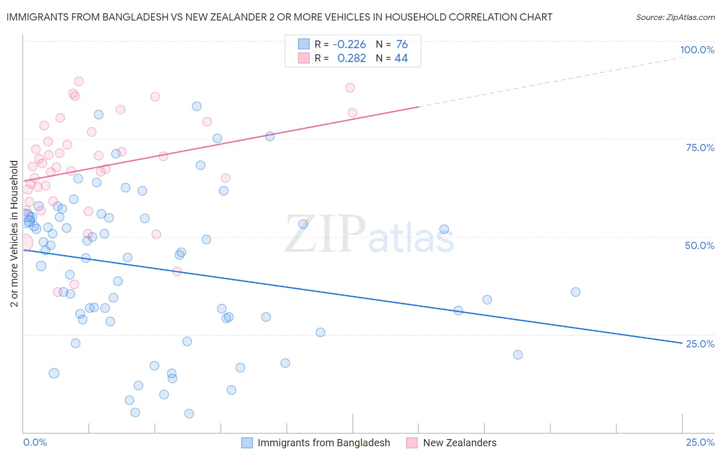 Immigrants from Bangladesh vs New Zealander 2 or more Vehicles in Household