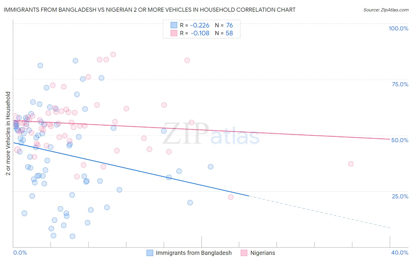 Immigrants from Bangladesh vs Nigerian 2 or more Vehicles in Household