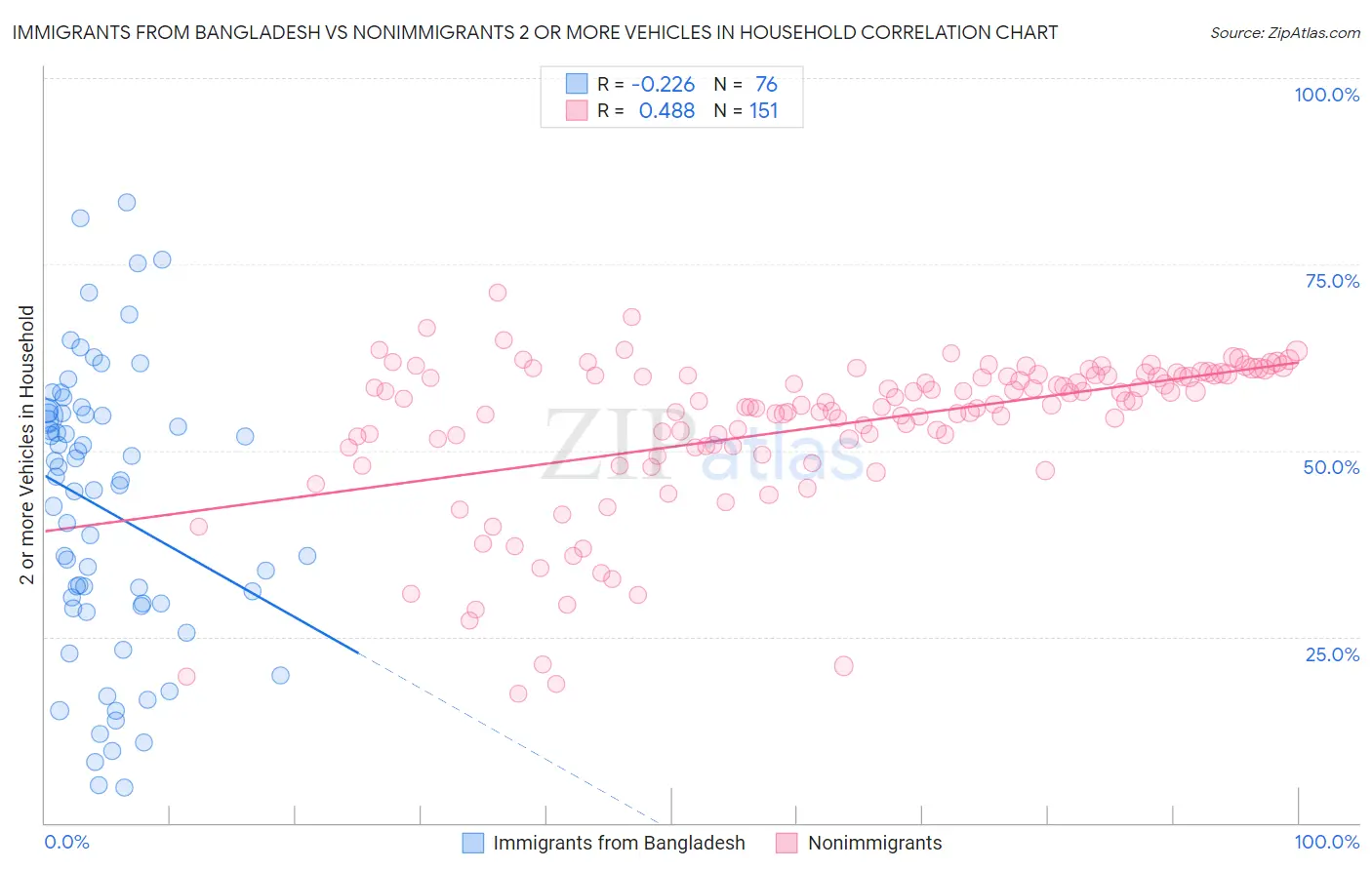 Immigrants from Bangladesh vs Nonimmigrants 2 or more Vehicles in Household