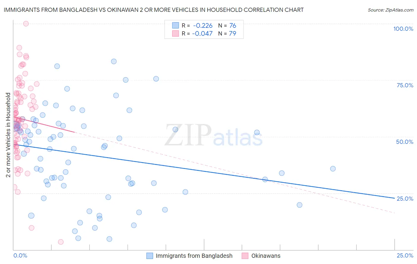 Immigrants from Bangladesh vs Okinawan 2 or more Vehicles in Household
