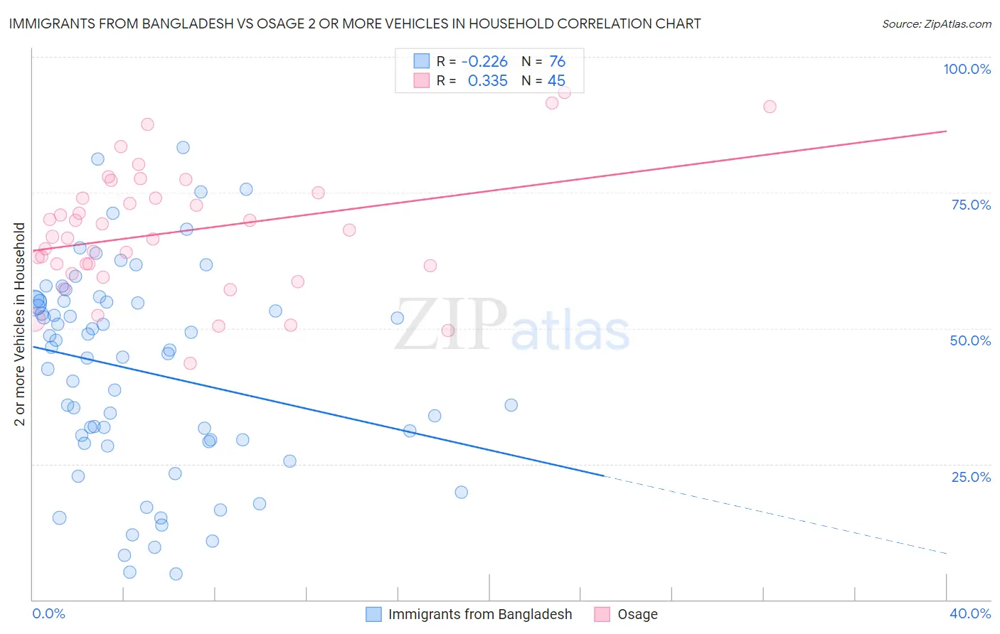 Immigrants from Bangladesh vs Osage 2 or more Vehicles in Household