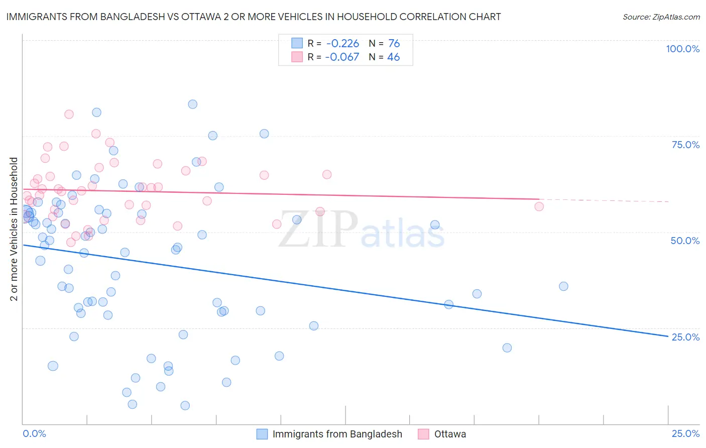 Immigrants from Bangladesh vs Ottawa 2 or more Vehicles in Household