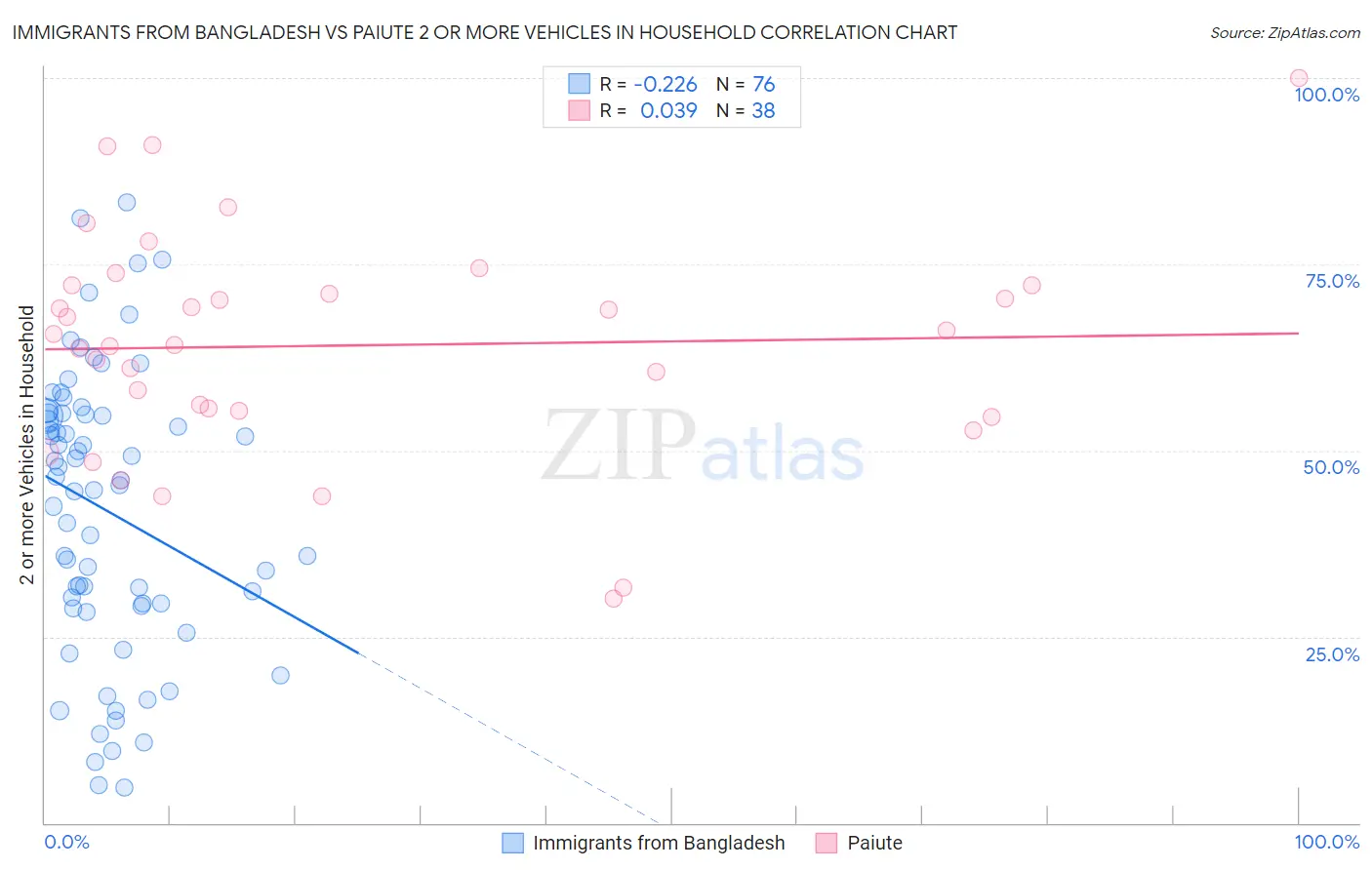 Immigrants from Bangladesh vs Paiute 2 or more Vehicles in Household