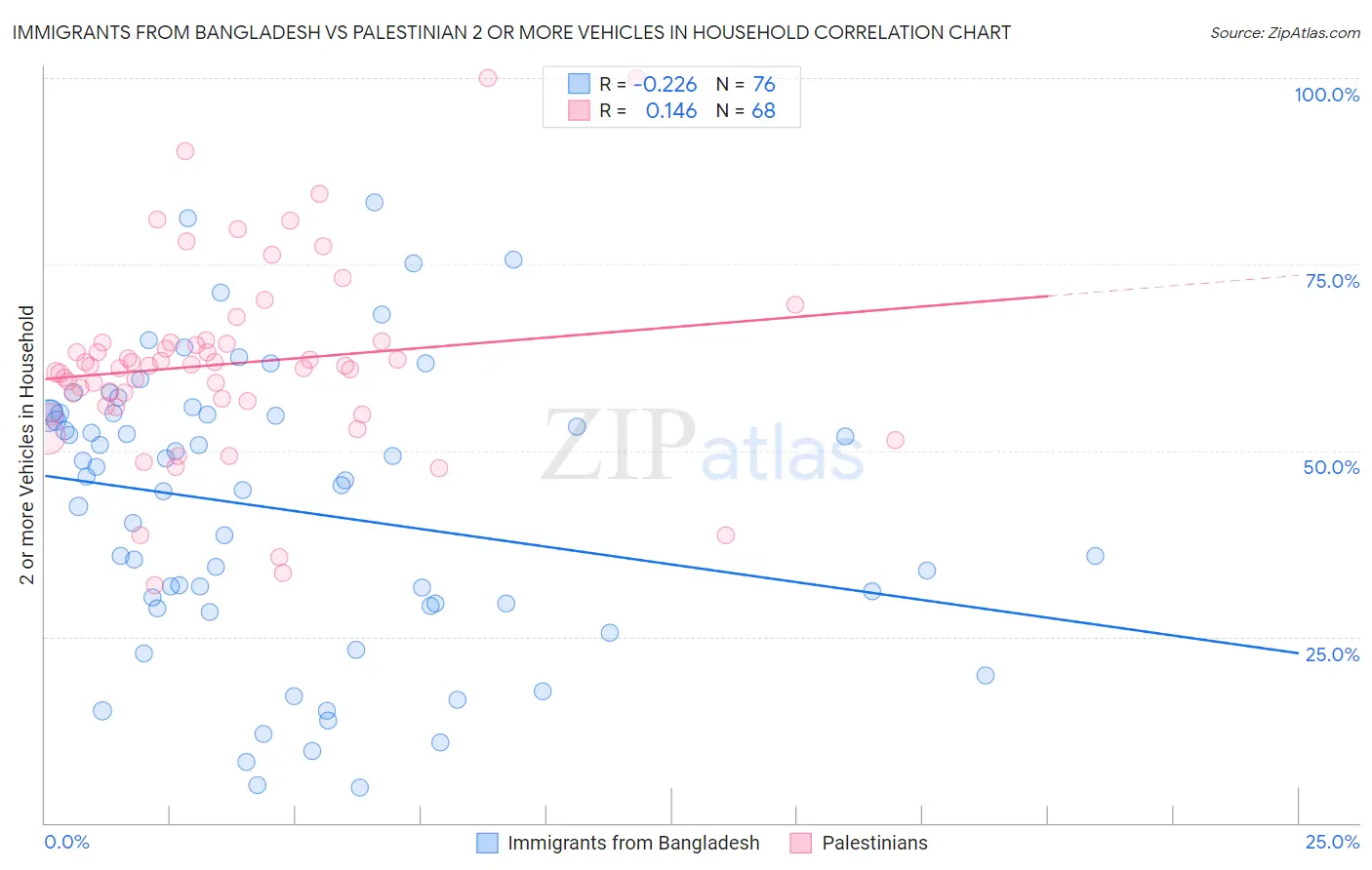 Immigrants from Bangladesh vs Palestinian 2 or more Vehicles in Household