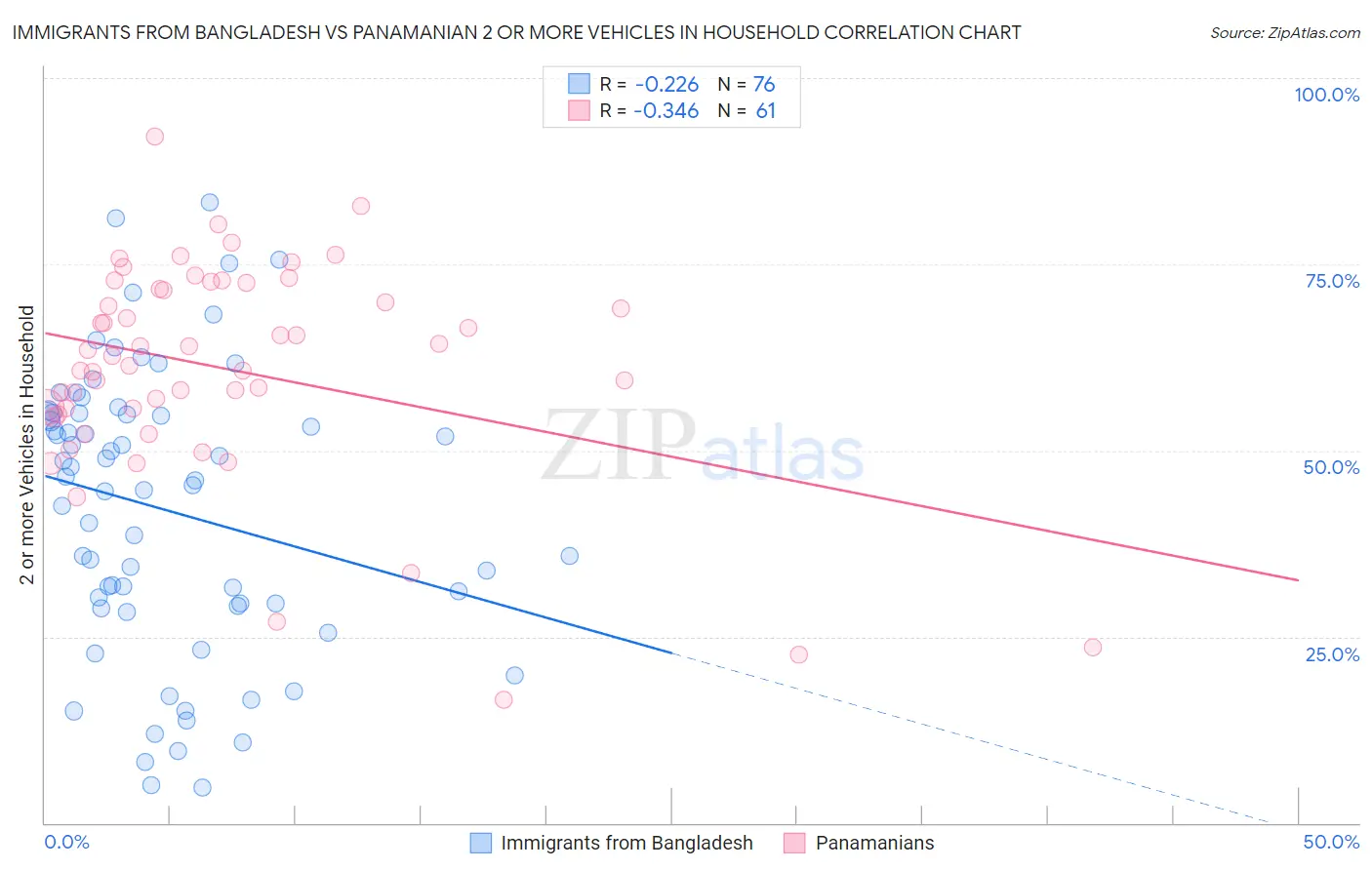 Immigrants from Bangladesh vs Panamanian 2 or more Vehicles in Household