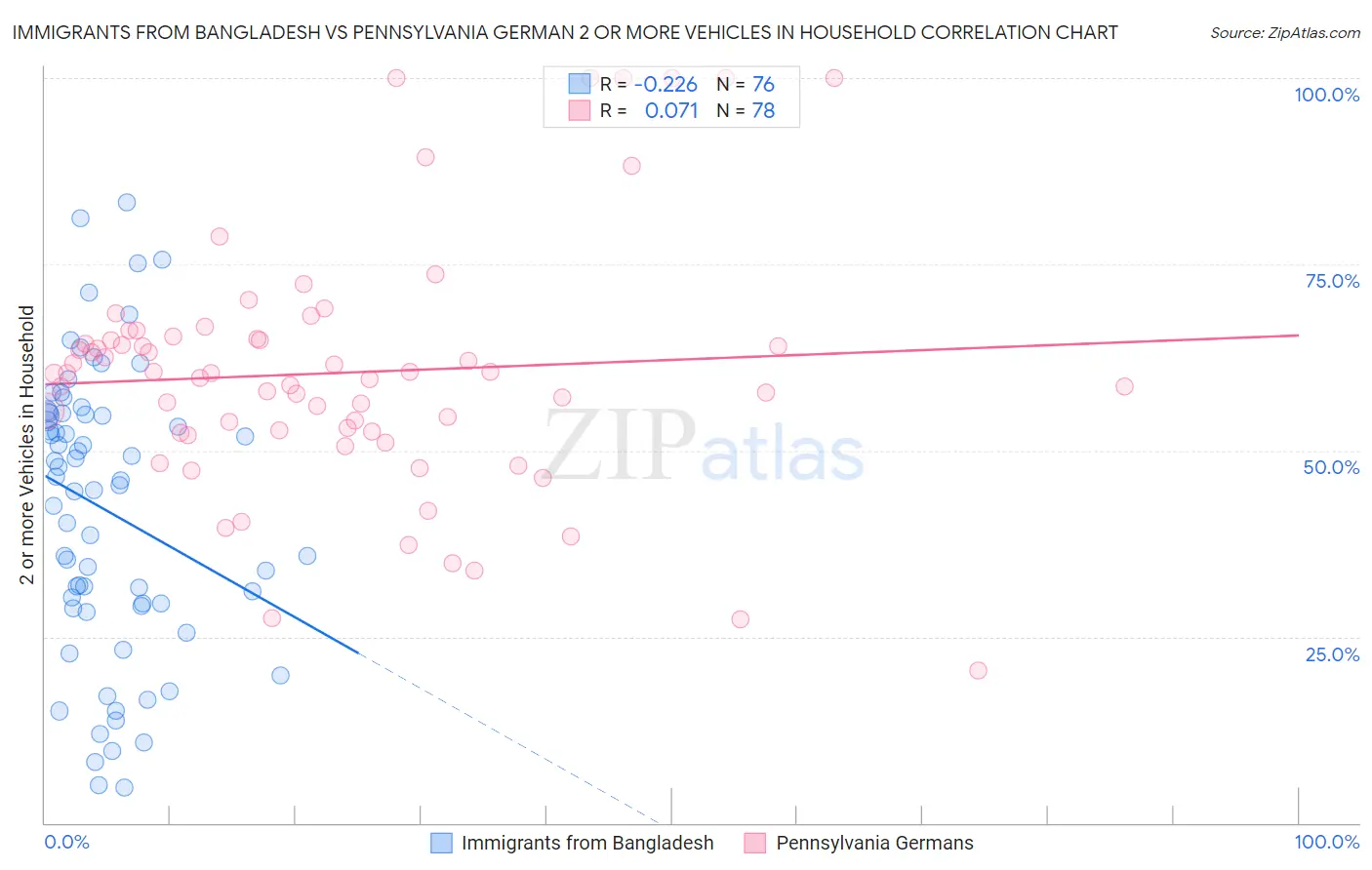 Immigrants from Bangladesh vs Pennsylvania German 2 or more Vehicles in Household