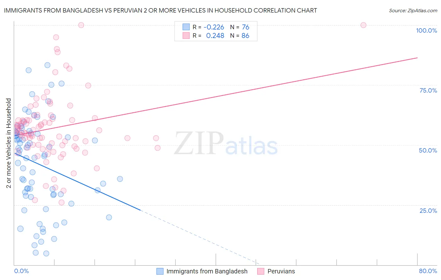 Immigrants from Bangladesh vs Peruvian 2 or more Vehicles in Household