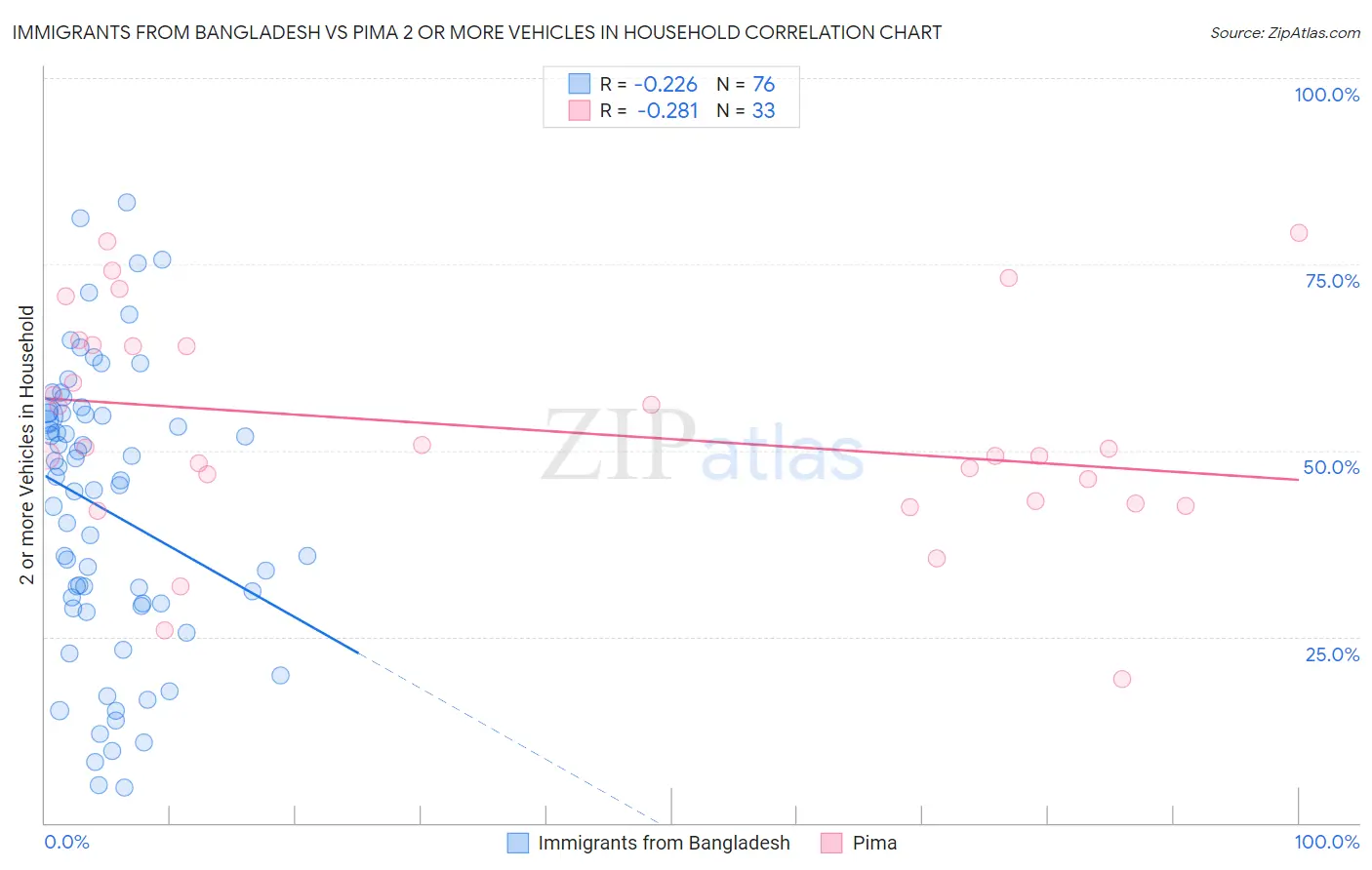 Immigrants from Bangladesh vs Pima 2 or more Vehicles in Household