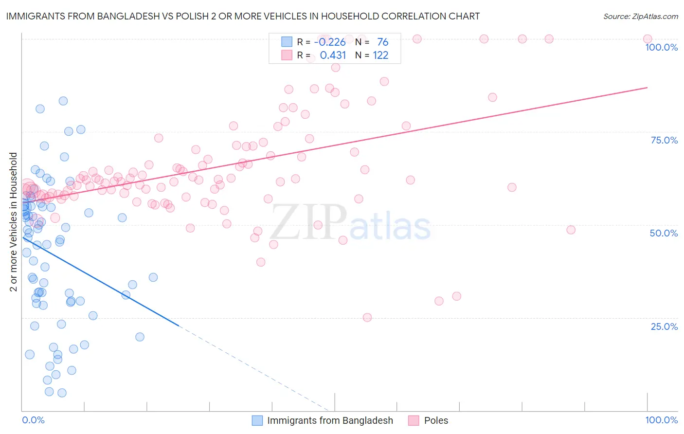 Immigrants from Bangladesh vs Polish 2 or more Vehicles in Household