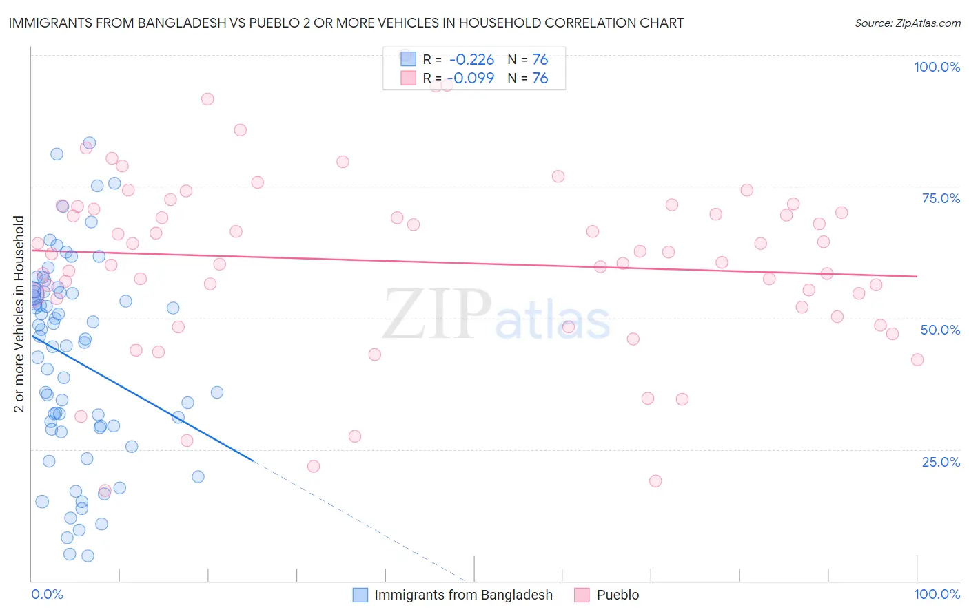 Immigrants from Bangladesh vs Pueblo 2 or more Vehicles in Household