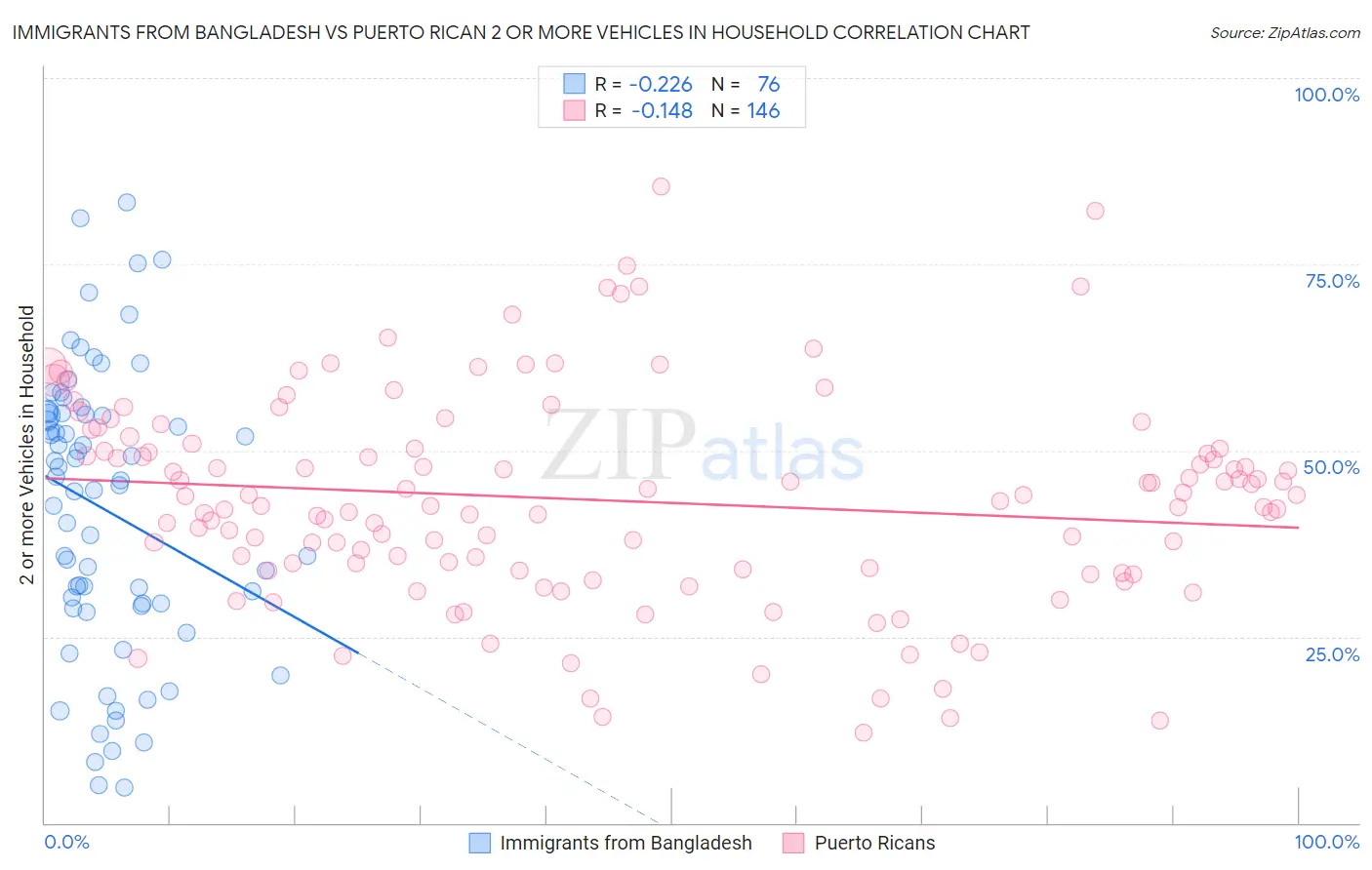 Immigrants from Bangladesh vs Puerto Rican 2 or more Vehicles in Household