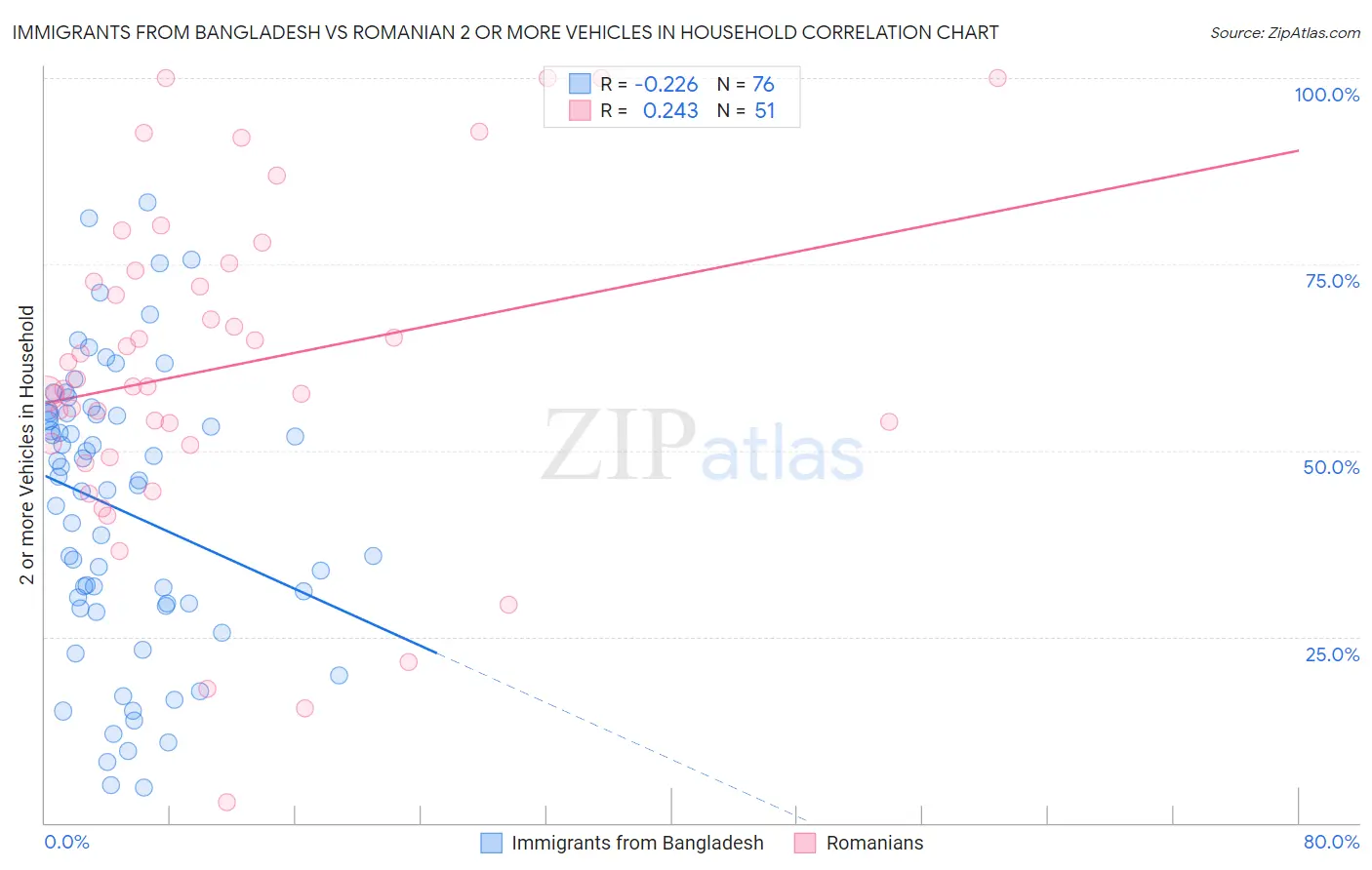 Immigrants from Bangladesh vs Romanian 2 or more Vehicles in Household