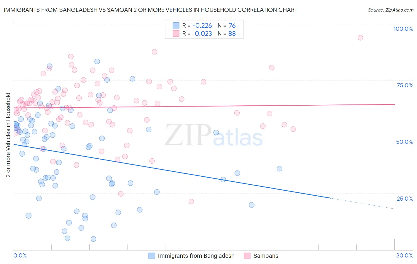 Immigrants from Bangladesh vs Samoan 2 or more Vehicles in Household