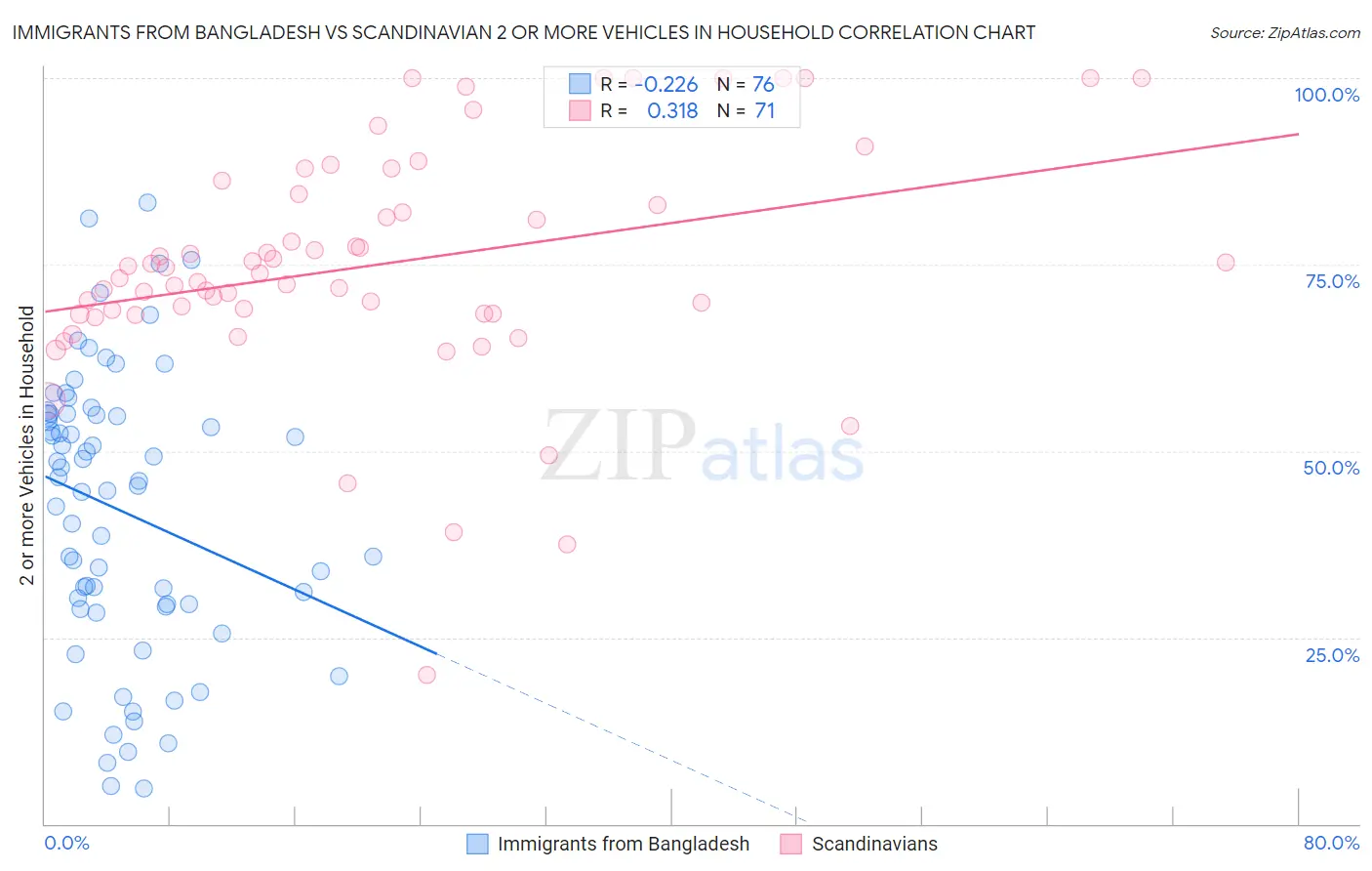 Immigrants from Bangladesh vs Scandinavian 2 or more Vehicles in Household