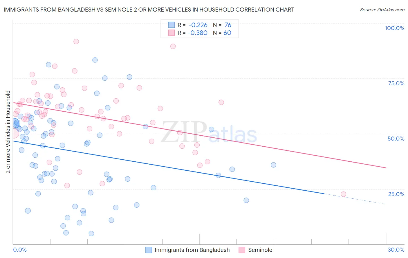 Immigrants from Bangladesh vs Seminole 2 or more Vehicles in Household