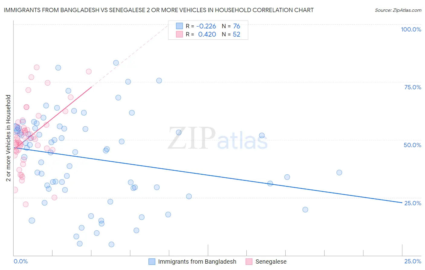 Immigrants from Bangladesh vs Senegalese 2 or more Vehicles in Household