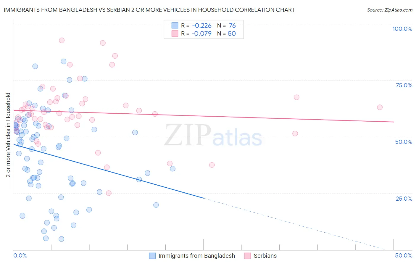 Immigrants from Bangladesh vs Serbian 2 or more Vehicles in Household