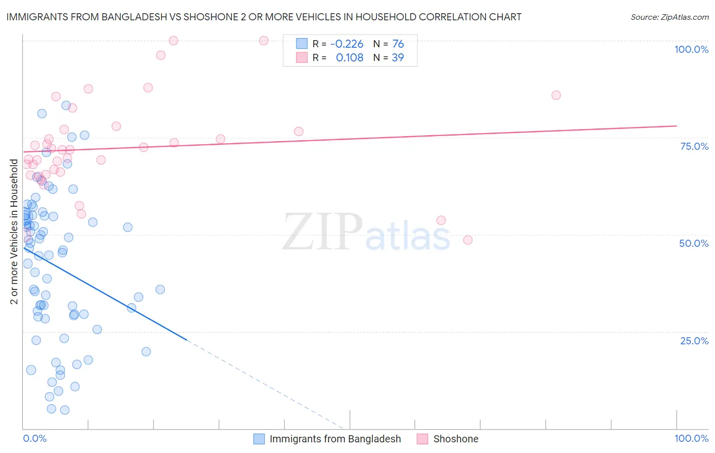 Immigrants from Bangladesh vs Shoshone 2 or more Vehicles in Household