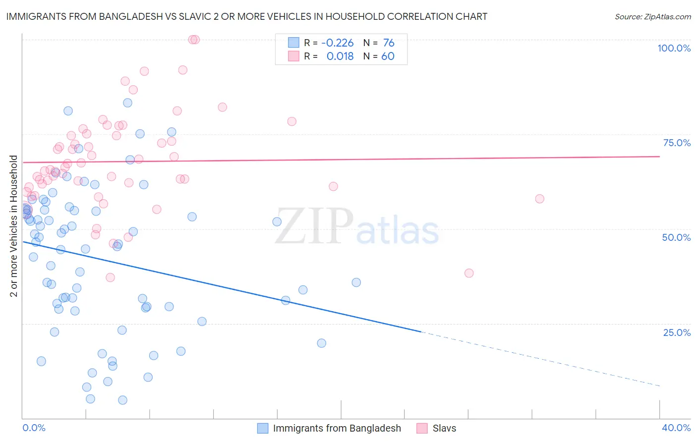 Immigrants from Bangladesh vs Slavic 2 or more Vehicles in Household