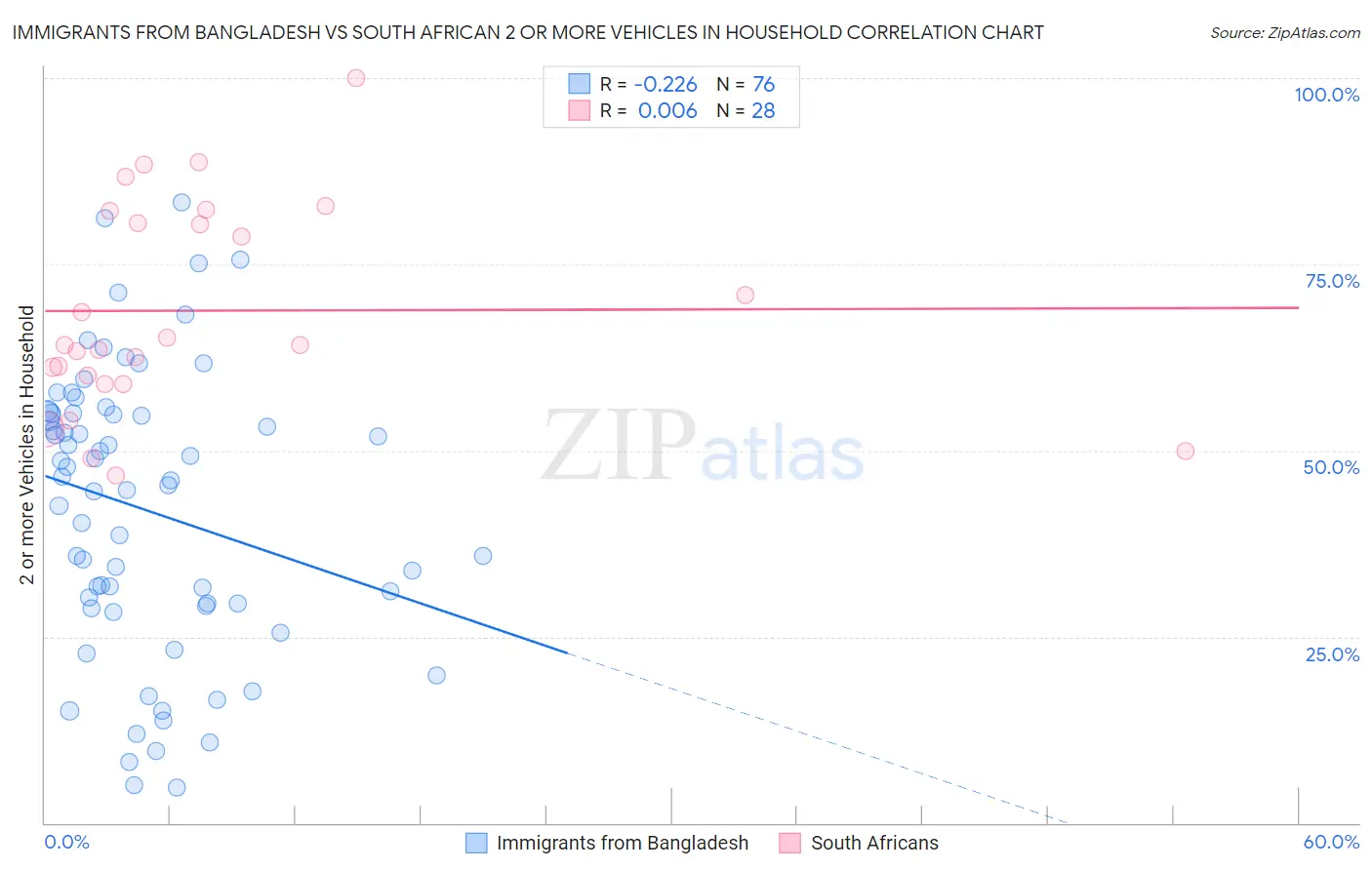Immigrants from Bangladesh vs South African 2 or more Vehicles in Household