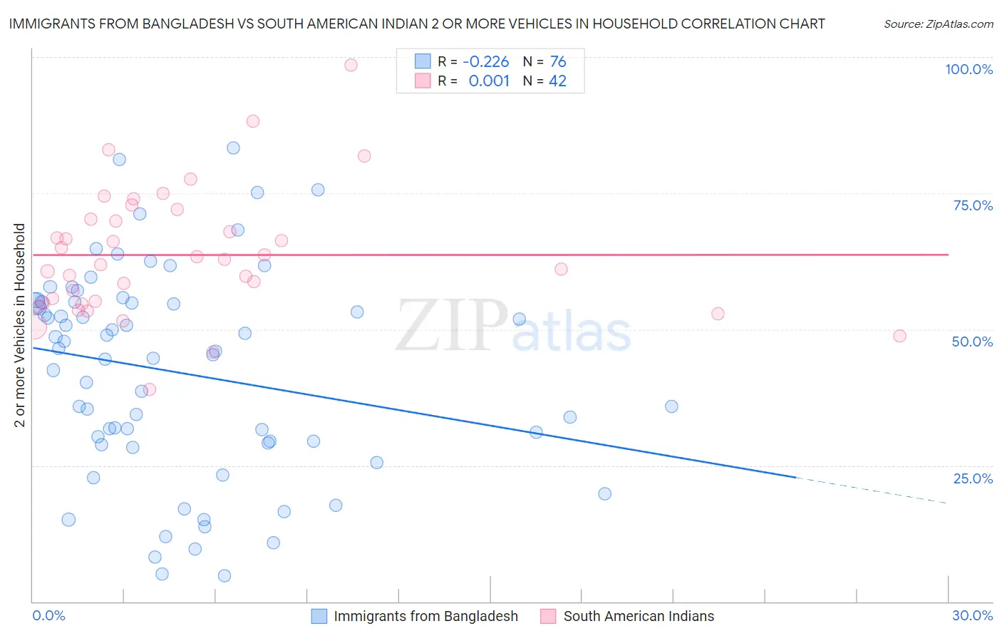Immigrants from Bangladesh vs South American Indian 2 or more Vehicles in Household