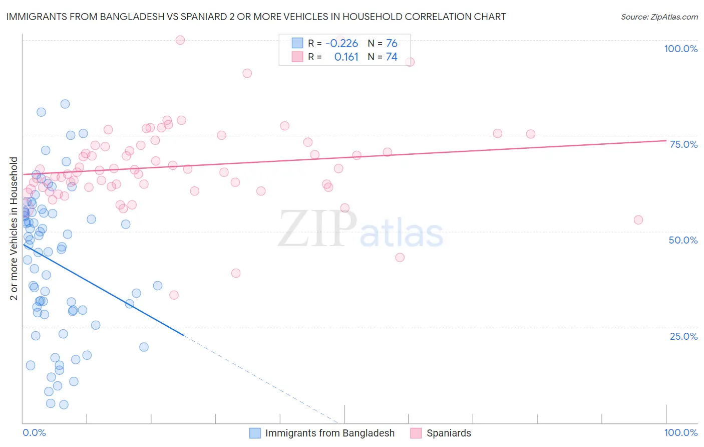Immigrants from Bangladesh vs Spaniard 2 or more Vehicles in Household
