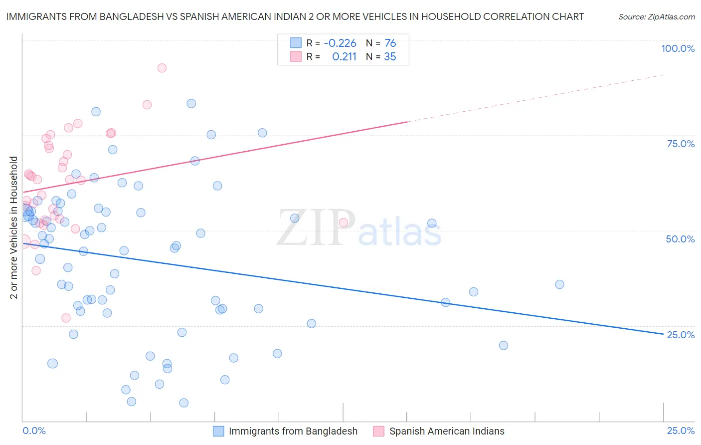 Immigrants from Bangladesh vs Spanish American Indian 2 or more Vehicles in Household