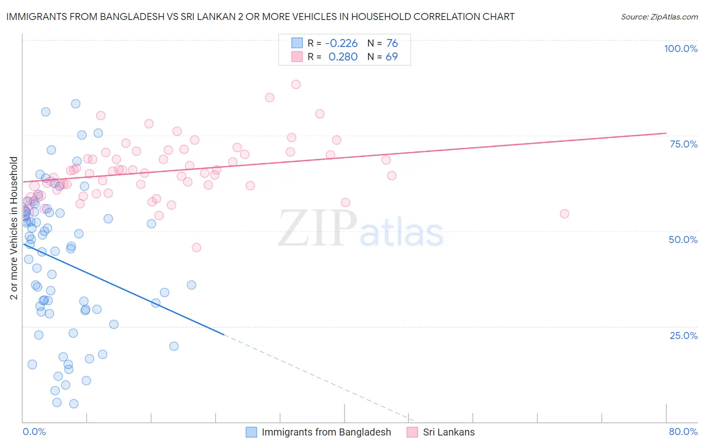 Immigrants from Bangladesh vs Sri Lankan 2 or more Vehicles in Household