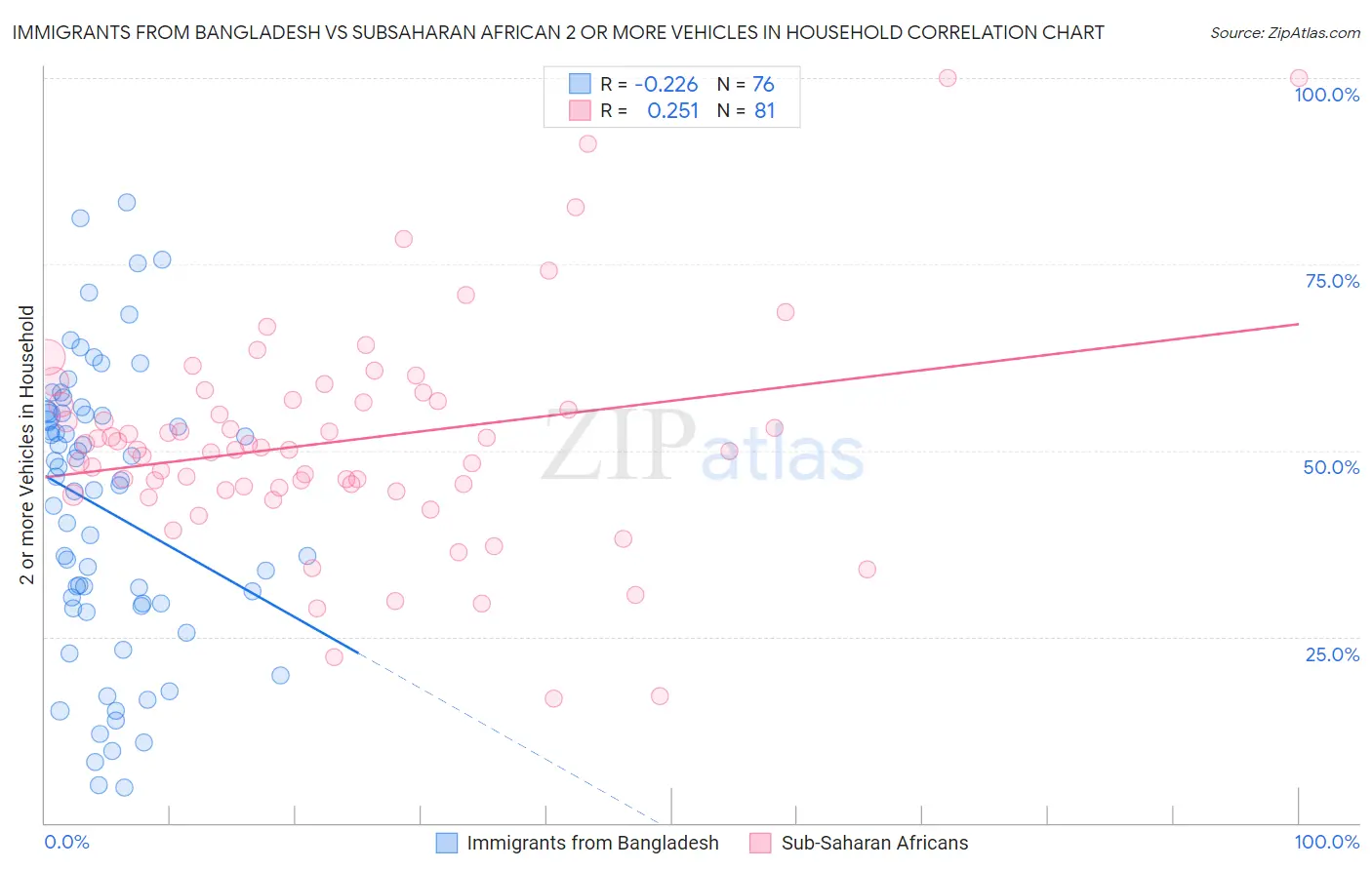 Immigrants from Bangladesh vs Subsaharan African 2 or more Vehicles in Household