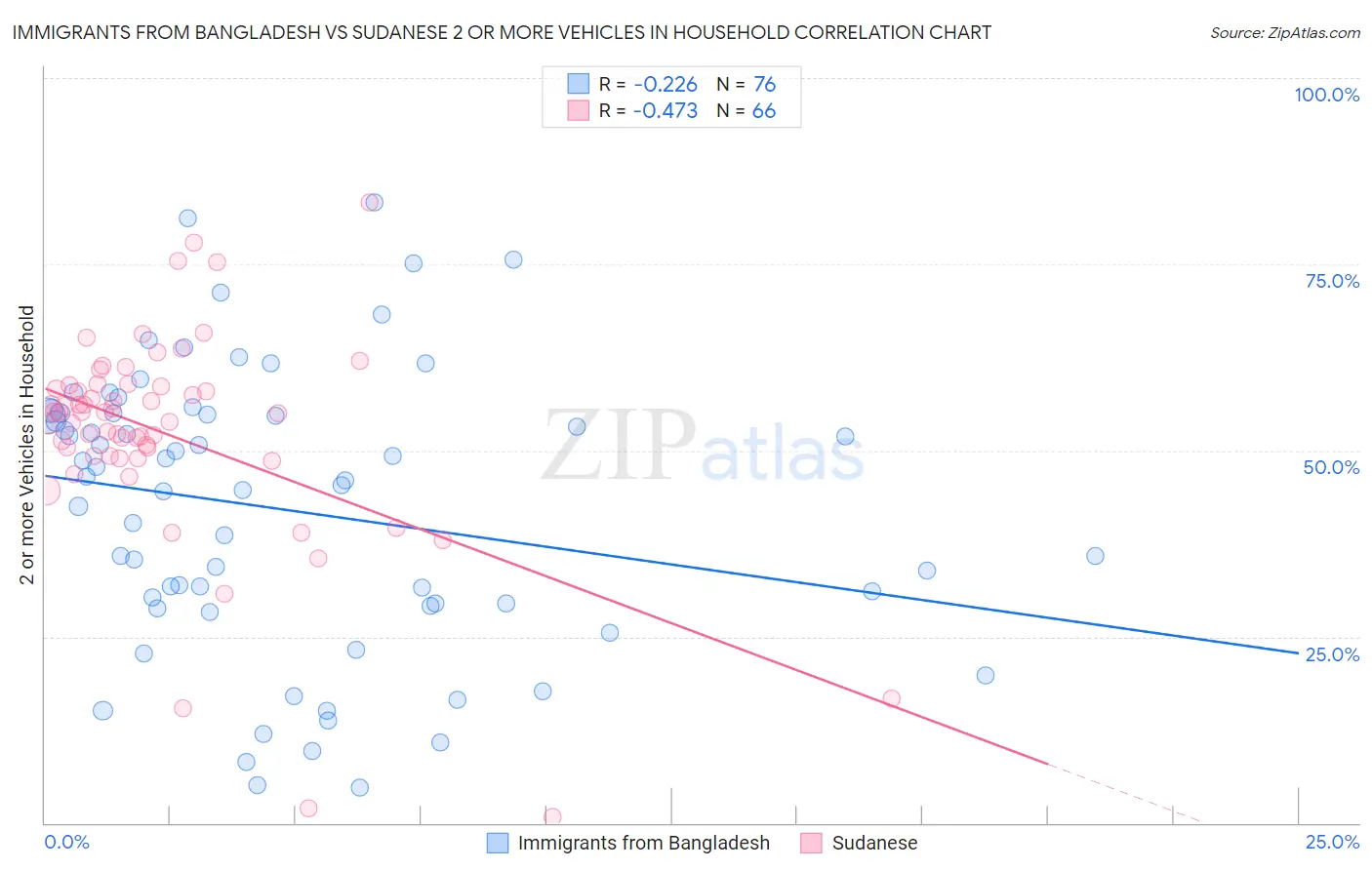 Immigrants from Bangladesh vs Sudanese 2 or more Vehicles in Household