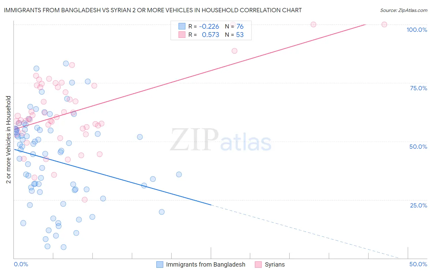 Immigrants from Bangladesh vs Syrian 2 or more Vehicles in Household