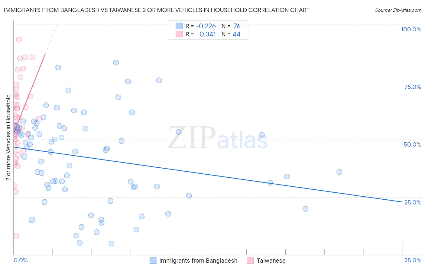 Immigrants from Bangladesh vs Taiwanese 2 or more Vehicles in Household