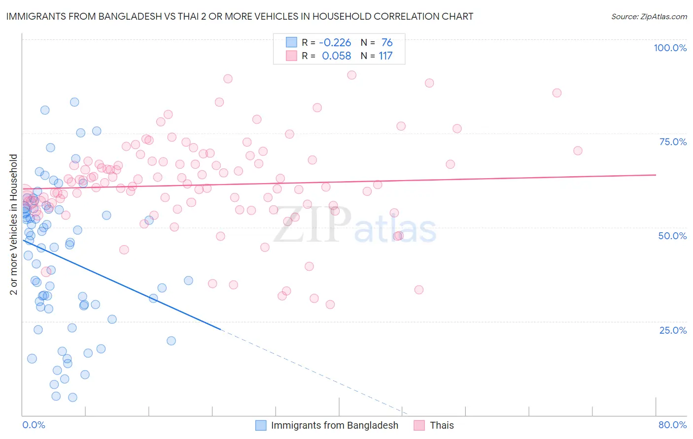 Immigrants from Bangladesh vs Thai 2 or more Vehicles in Household