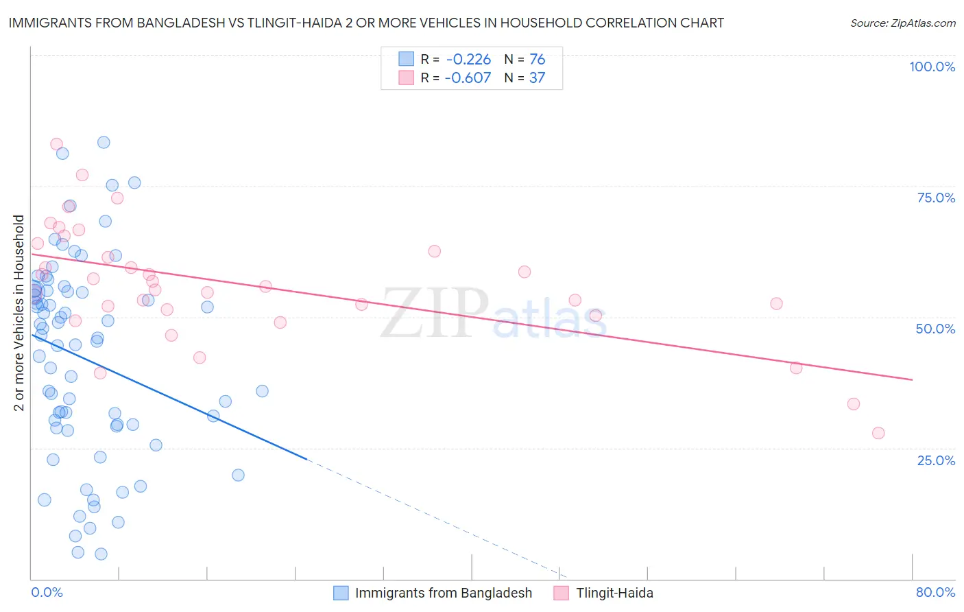 Immigrants from Bangladesh vs Tlingit-Haida 2 or more Vehicles in Household