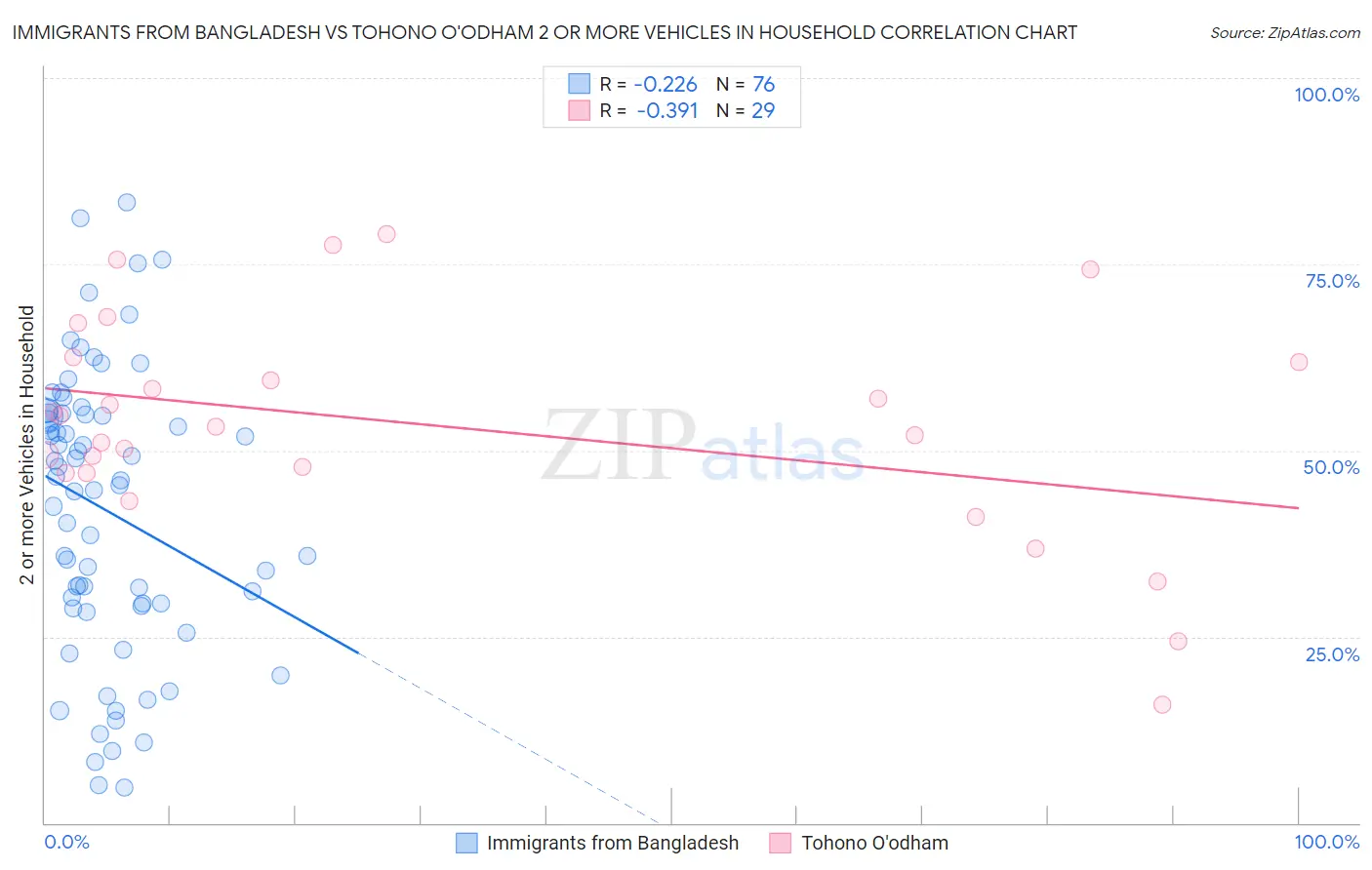 Immigrants from Bangladesh vs Tohono O'odham 2 or more Vehicles in Household