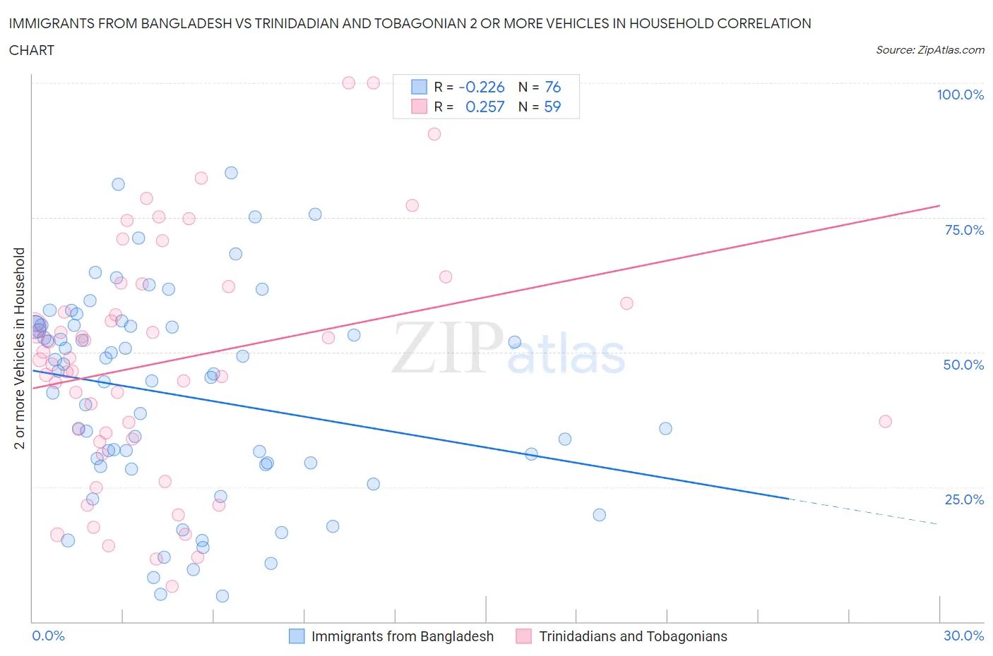 Immigrants from Bangladesh vs Trinidadian and Tobagonian 2 or more Vehicles in Household