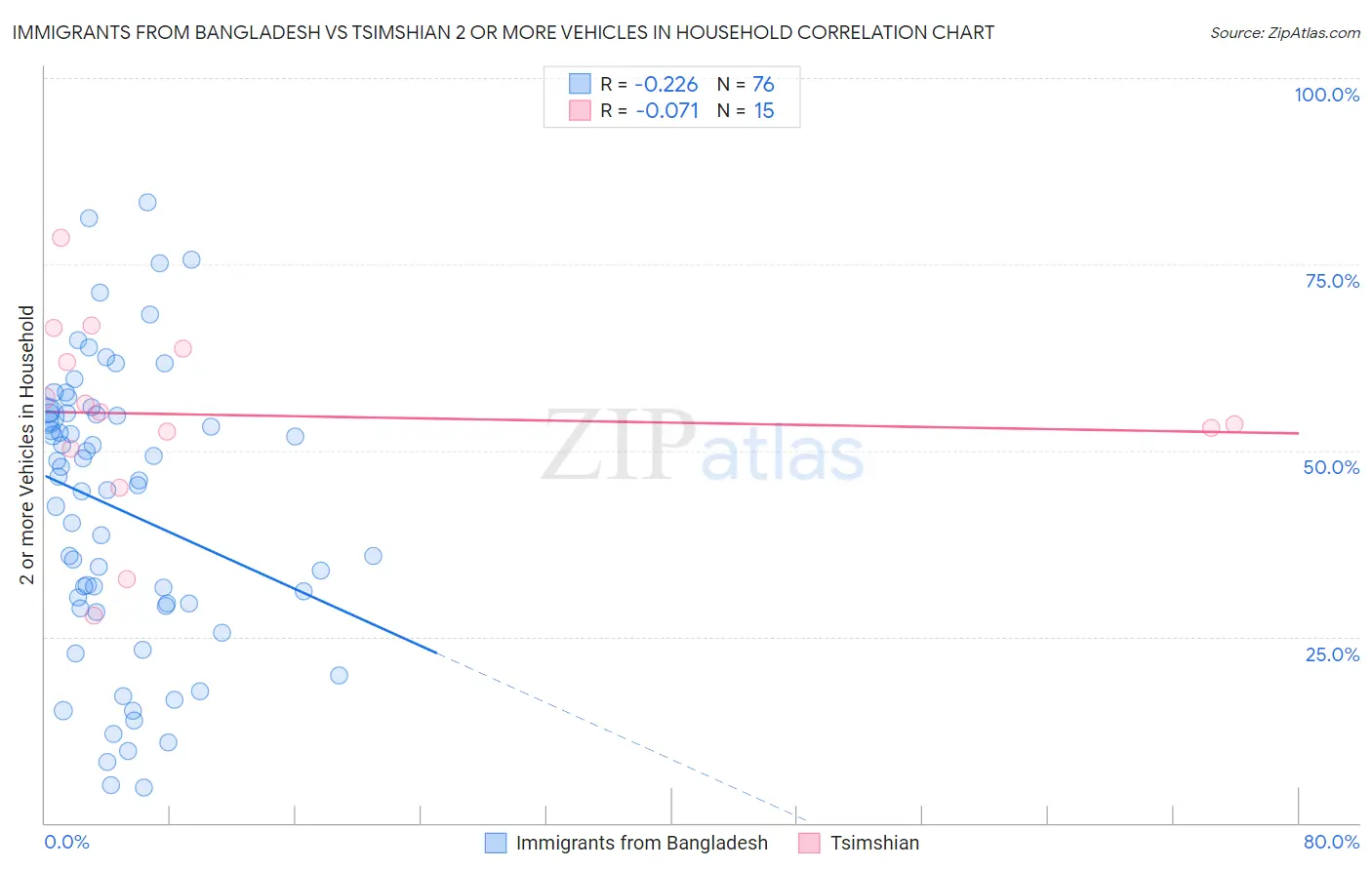 Immigrants from Bangladesh vs Tsimshian 2 or more Vehicles in Household