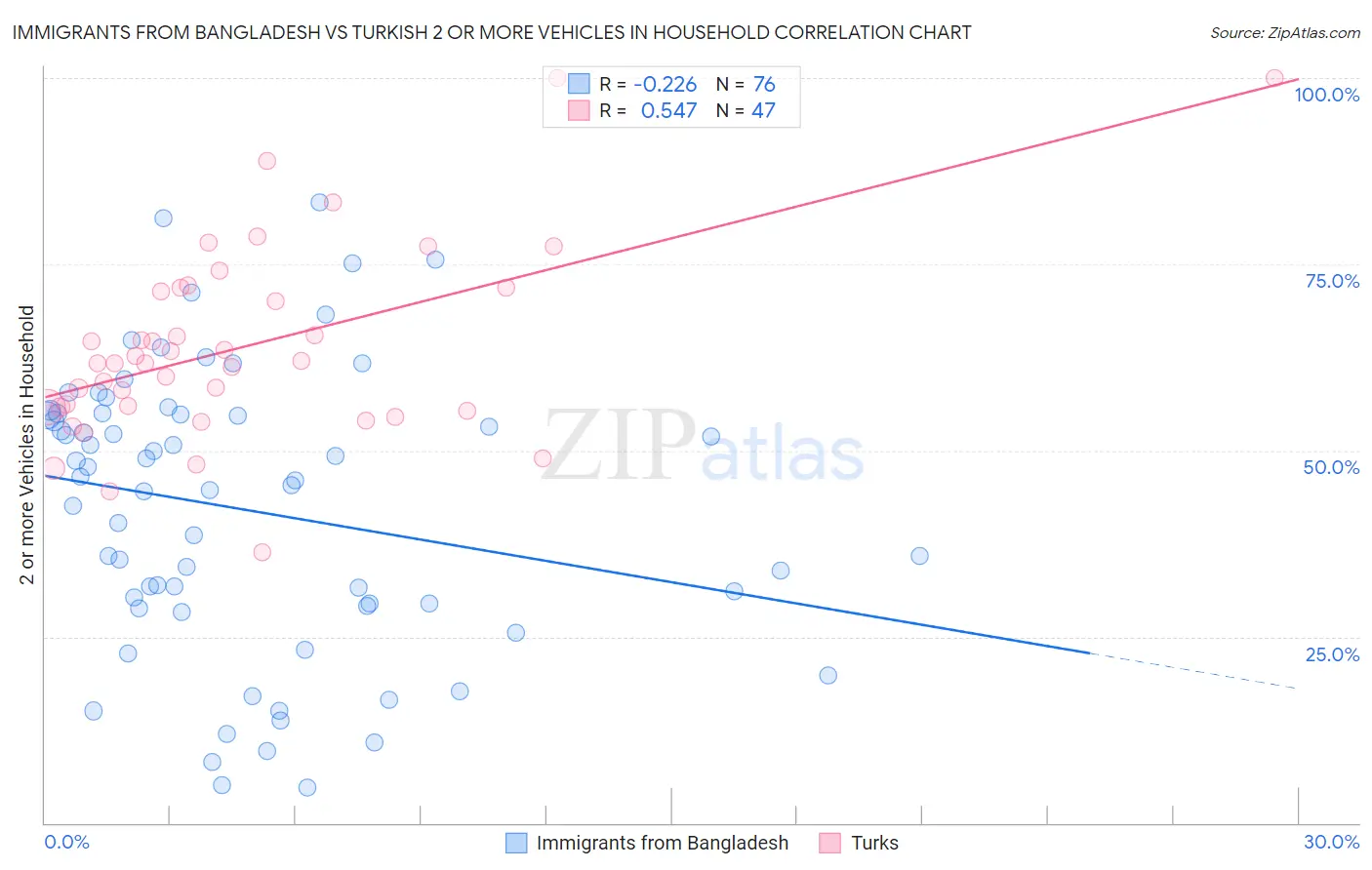 Immigrants from Bangladesh vs Turkish 2 or more Vehicles in Household