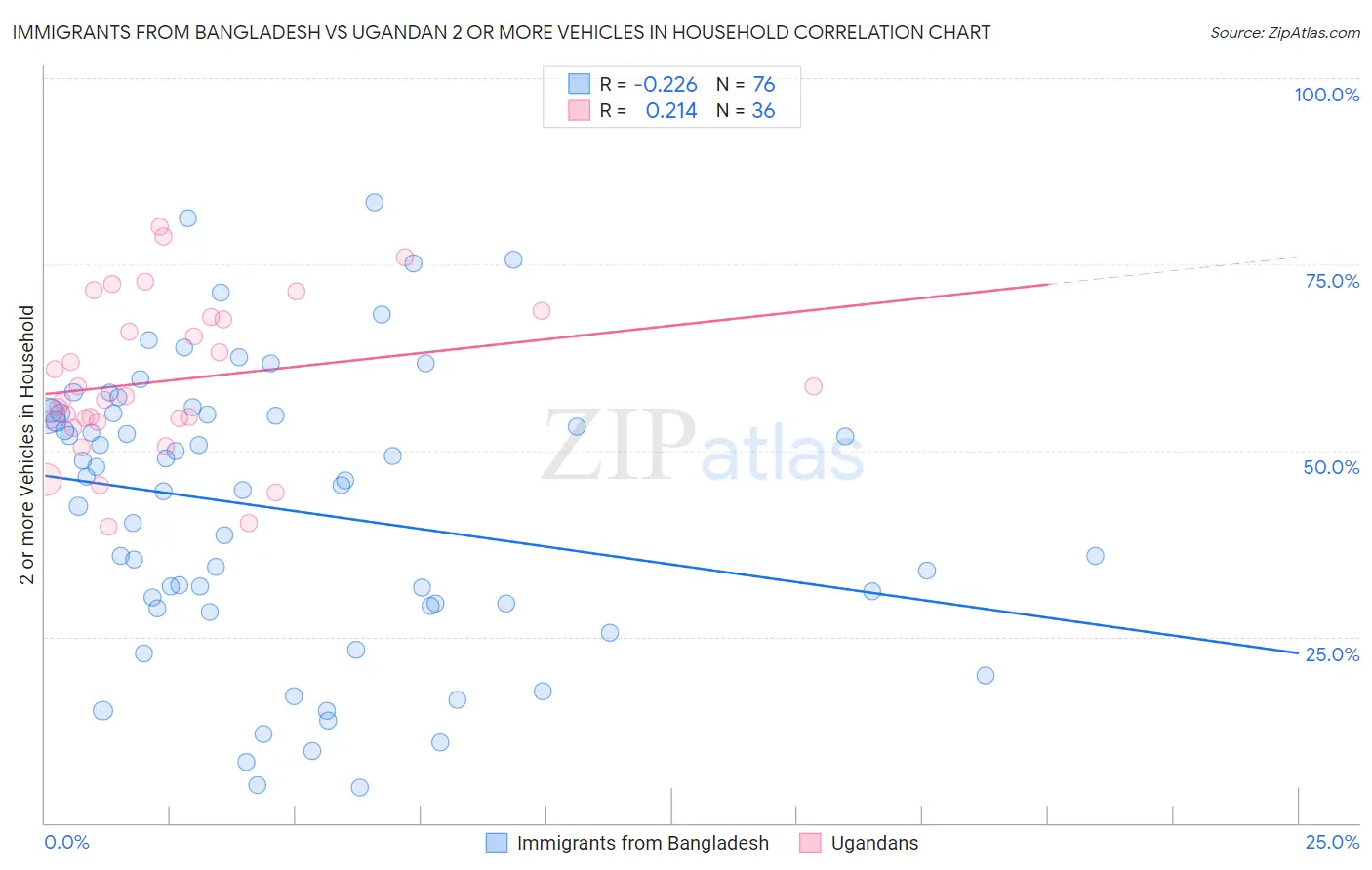 Immigrants from Bangladesh vs Ugandan 2 or more Vehicles in Household